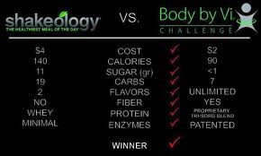 Body By Vi VS Shakeology